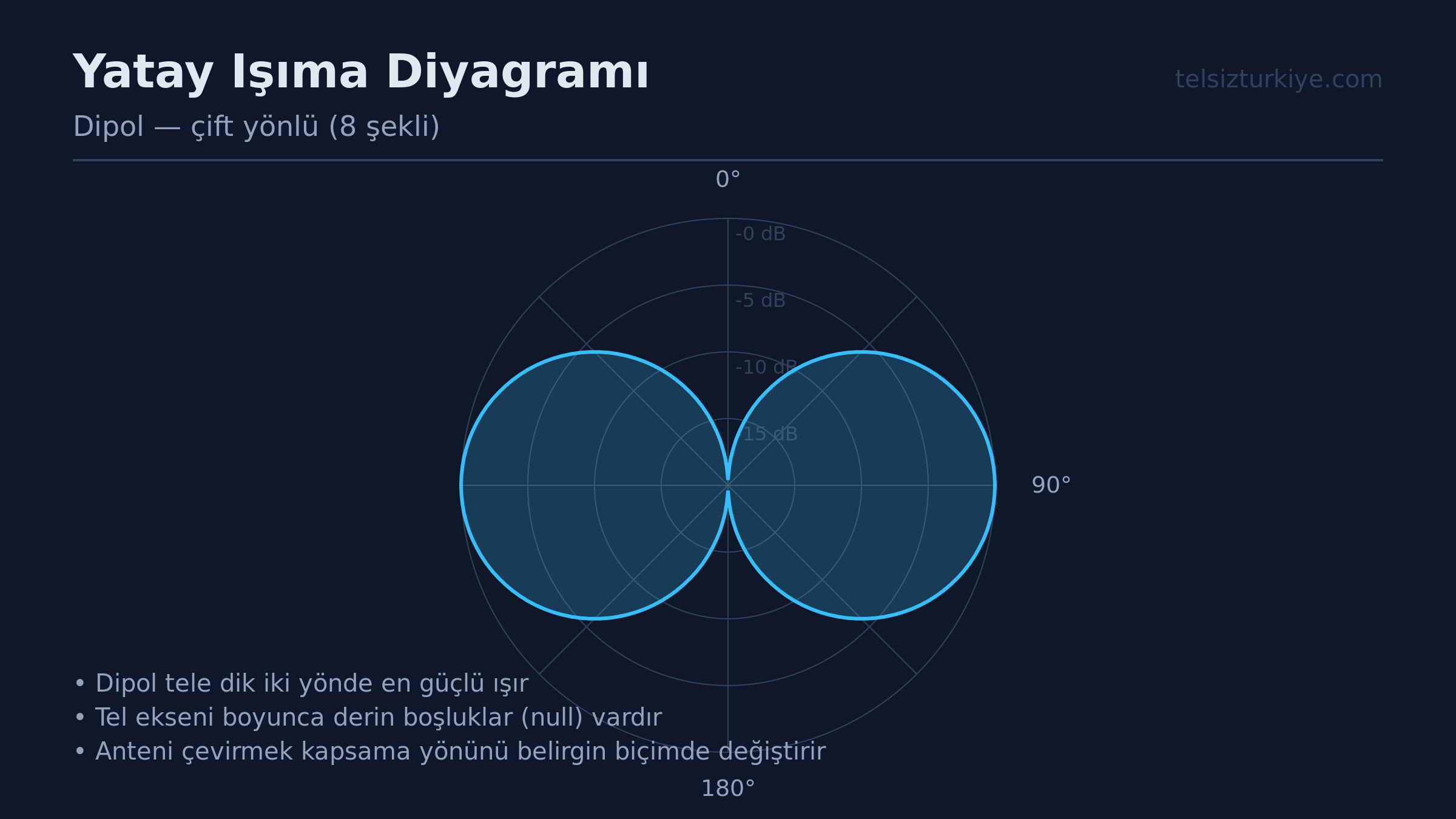 10 Metre Bant Quad Anten SWR Ayarı ve Çatı Kurulumu