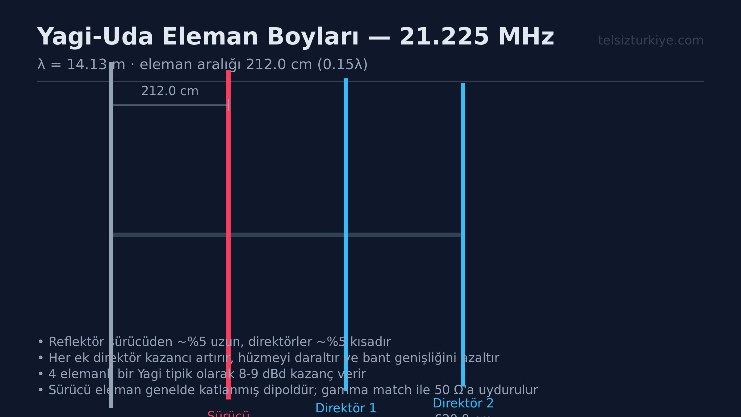 15 Metre Bandinda Moxon Anten Hatalari ve Cozumleri