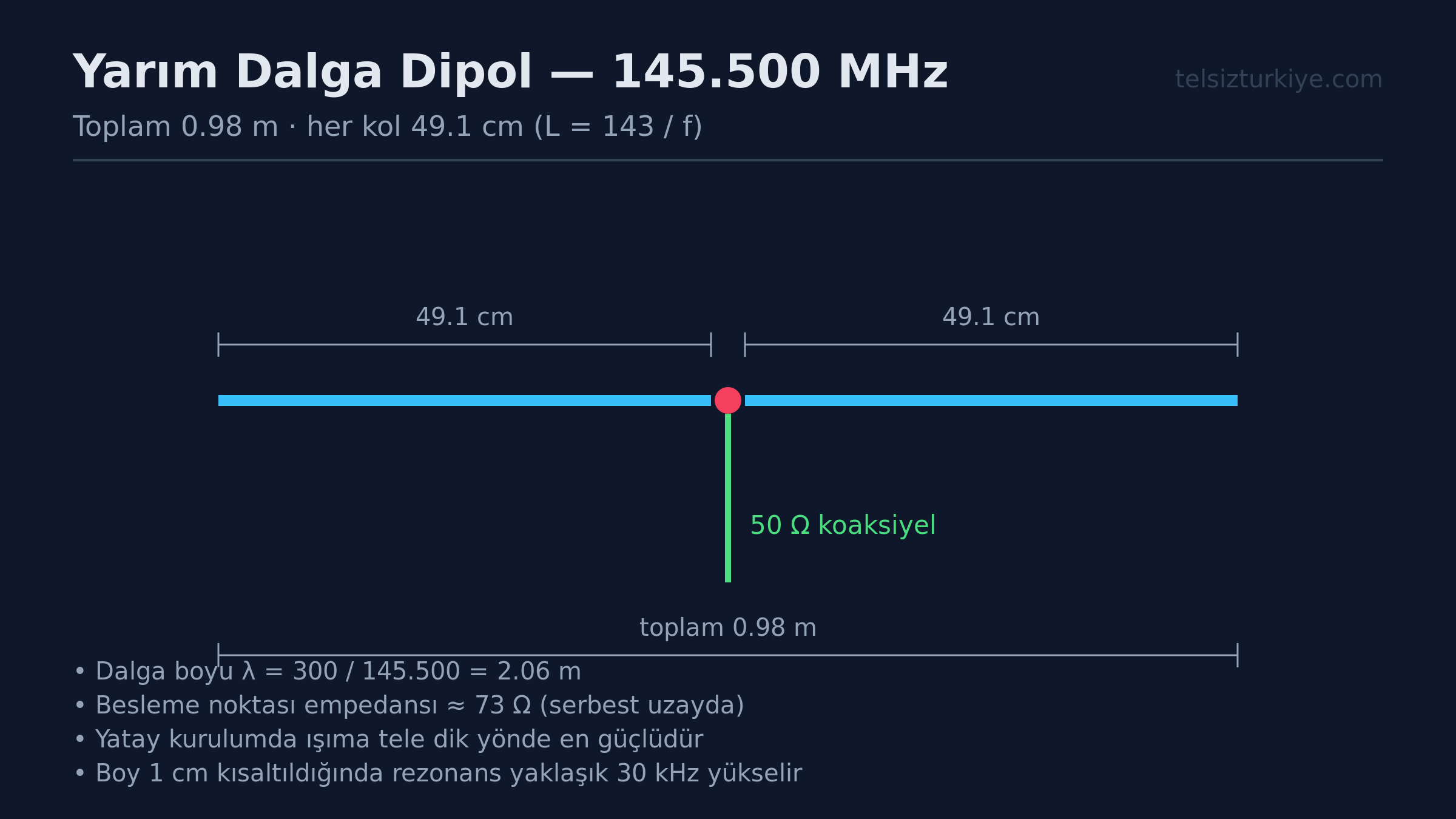 2 Metre Bandında Yarım Dalga Dipol SWR Ayarı ve Ölçüm Teknikleri