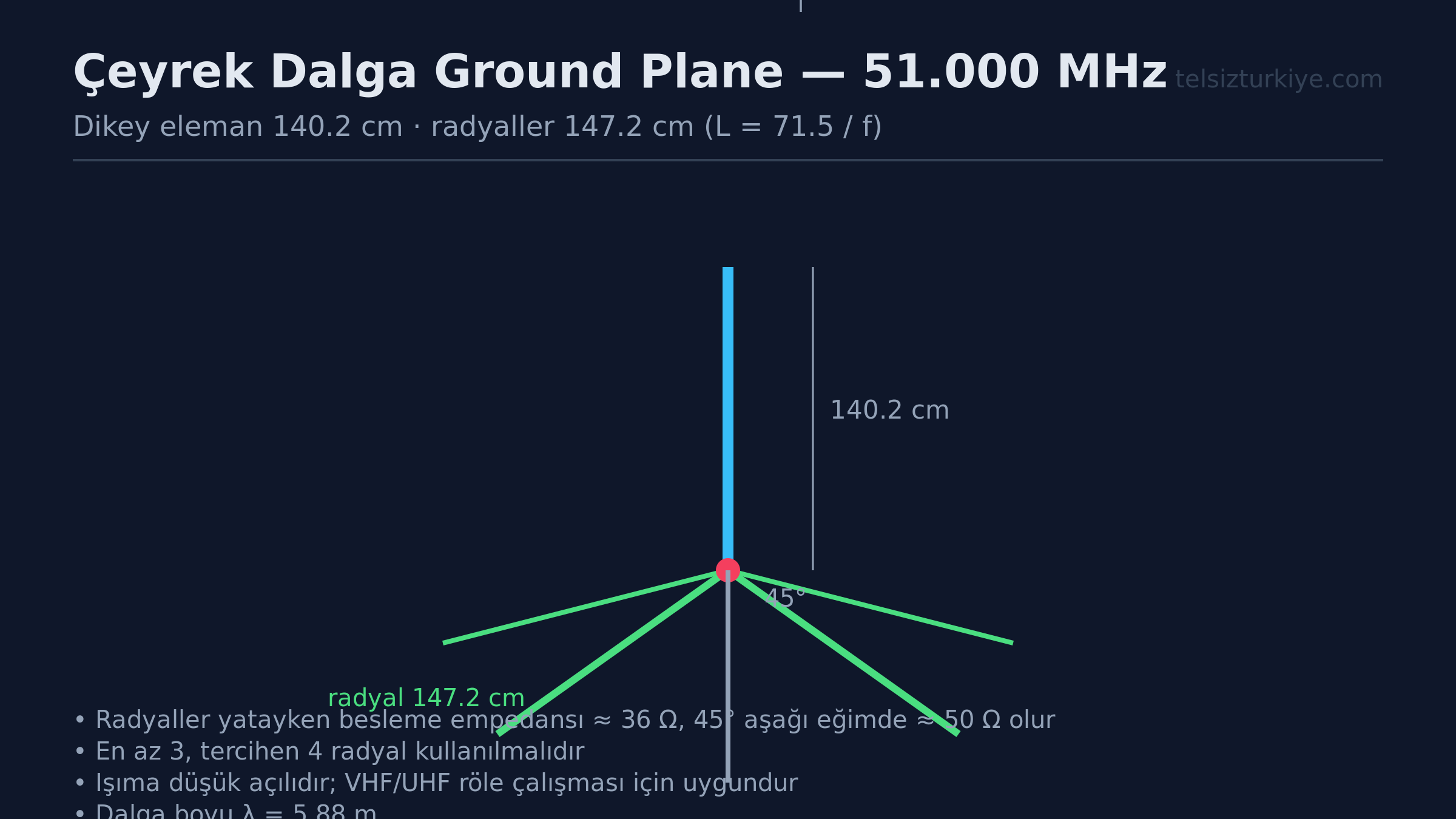 6 Metre Ground Plane Anten Sık Yapılan Hatalar