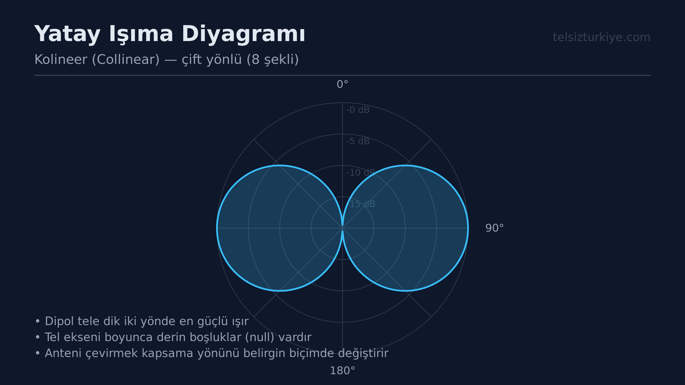 70 cm Bandinda Collinear Anten Kullanimi ve Teknik Analiz