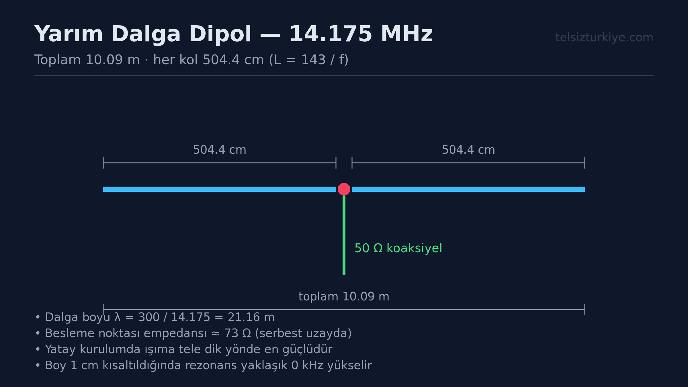End-Fed Yarım Dalga Anten: Çatı Kurulumu ve SWR Hataları