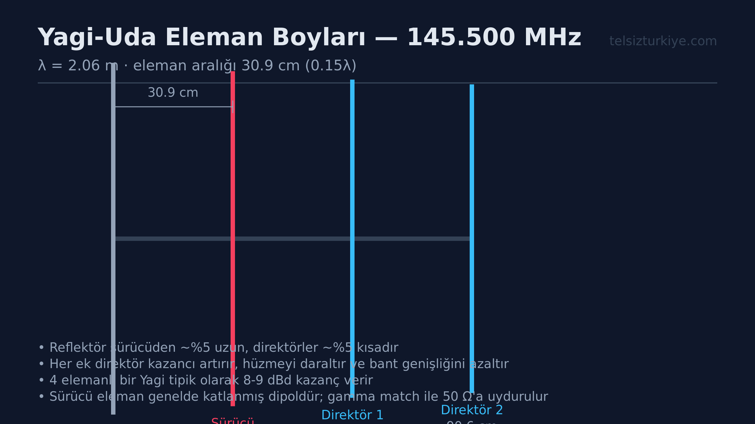 Portatif 2m Yagi-Uda Anten Kurulumu ve Arazi Montajı